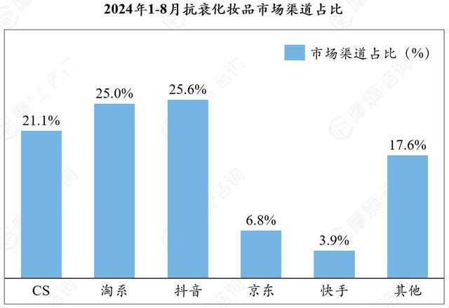 九游娱乐：抗衰护肤品市场多极化发展京东抖音淘系谁主沉浮？(图2)