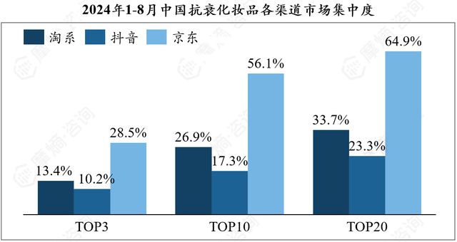 九游娱乐：抗衰护肤品市场多极化发展京东抖音淘系谁主沉浮？(图4)