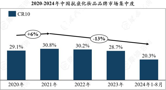 九游娱乐：抗衰护肤品市场多极化发展京东抖音淘系谁主沉浮？(图3)