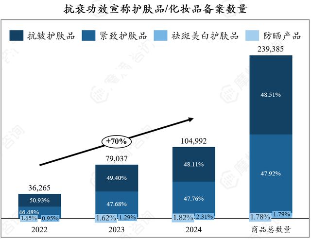 九游娱乐：抗衰护肤品市场多极化发展京东抖音淘系谁主沉浮？(图6)