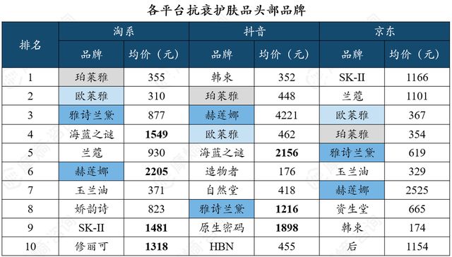 九游娱乐：抗衰护肤品市场多极化发展京东抖音淘系谁主沉浮？(图5)