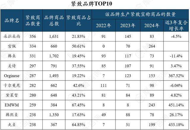 九游娱乐：抗衰护肤品市场多极化发展京东抖音淘系谁主沉浮？(图11)