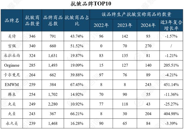九游娱乐：抗衰护肤品市场多极化发展京东抖音淘系谁主沉浮？(图9)
