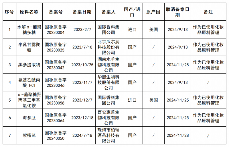 九游娱乐：妆业解读2024年化妆品新原料注册备案情况分析(图1)