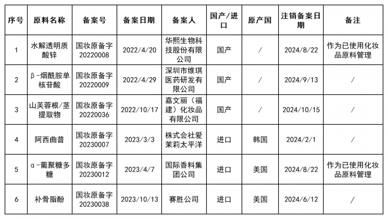 九游娱乐：妆业解读2024年化妆品新原料注册备案情况分析(图2)