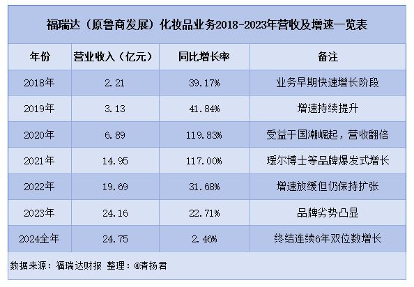 九游娱乐平台：2024年福瑞达三驾马车遇阻化妆品增长乏力医药原料业务熄火(图2)