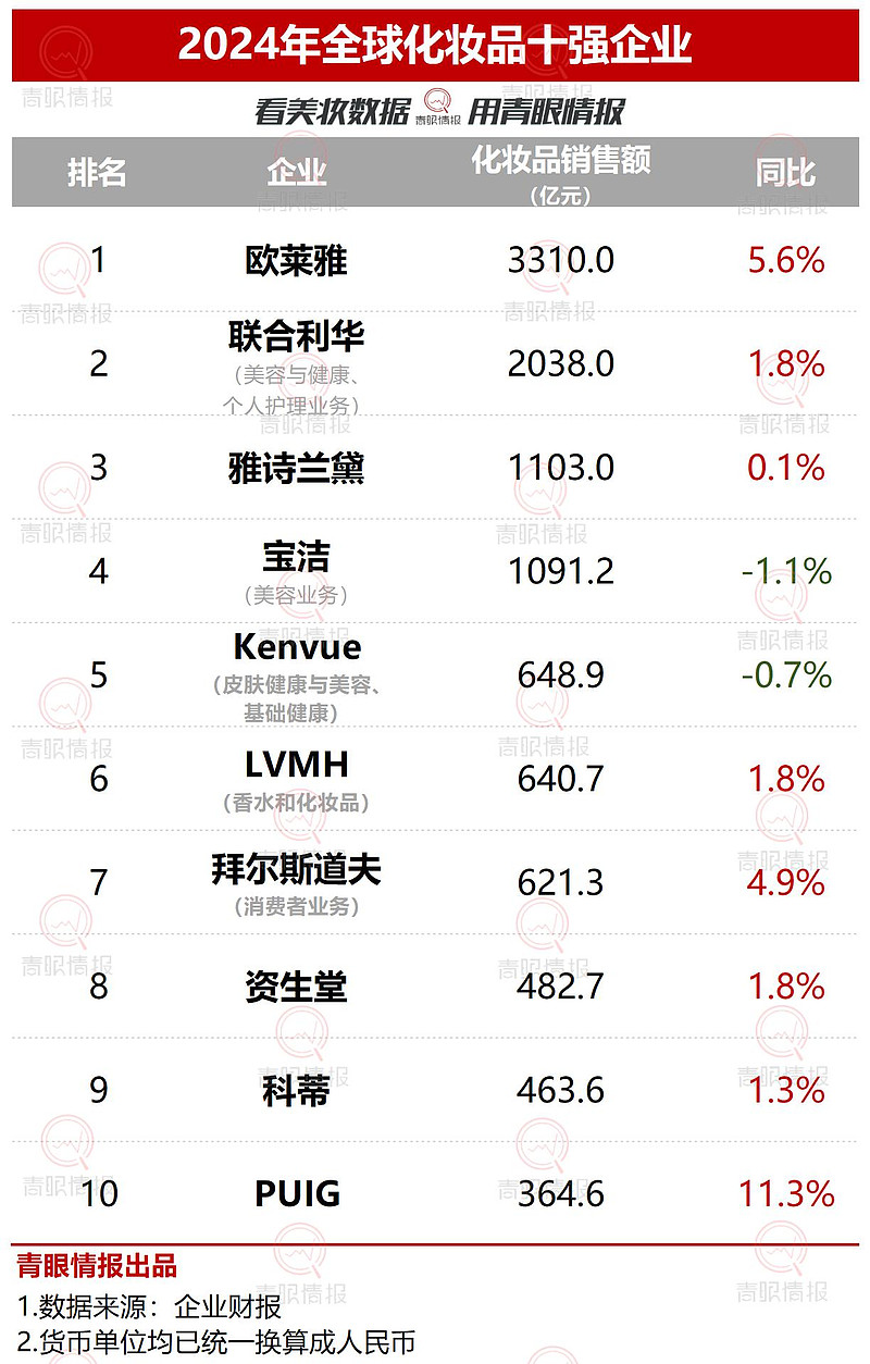 九游娱乐：全球化妆品集团十强正式出炉！(图1)