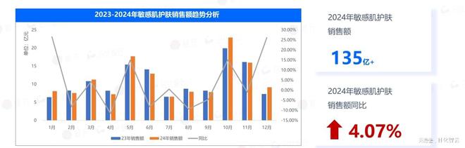 九游娱乐网站：原创报告2024年敏感肌市场概况及2025年新品趋势洞察(图1)