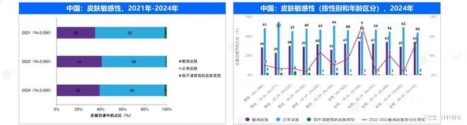 九游娱乐网站：原创报告2024年敏感肌市场概况及2025年新品趋势洞察(图4)