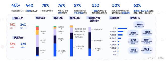 九游娱乐网站：原创报告2024年敏感肌市场概况及2025年新品趋势洞察(图5)