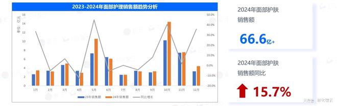 九游娱乐网站：原创报告2024年敏感肌市场概况及2025年新品趋势洞察(图3)