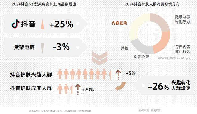 九游娱乐平台：【美妆】《2024抖音护肤行业白皮书》发布！归纳抖音护肤五大趋势(图3)