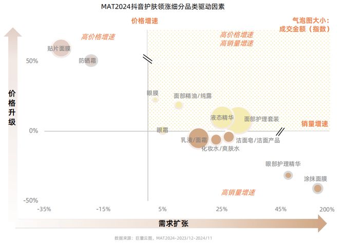 九游娱乐平台：【美妆】《2024抖音护肤行业白皮书》发布！归纳抖音护肤五大趋势(图4)