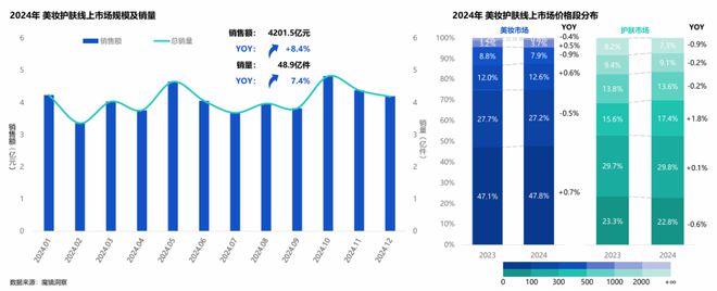 九游娱乐网站：42015亿！中国美妆护肤市场正在发生五大变化(图1)