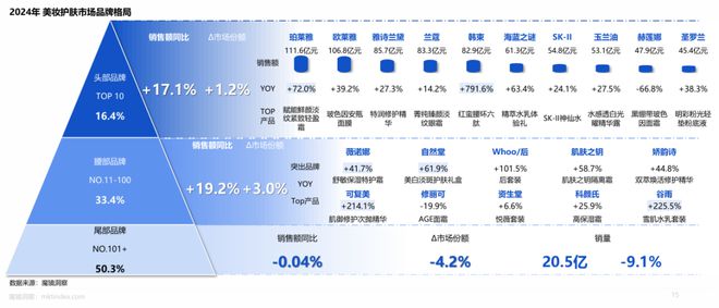 九游娱乐网站：42015亿！中国美妆护肤市场正在发生五大变化(图2)