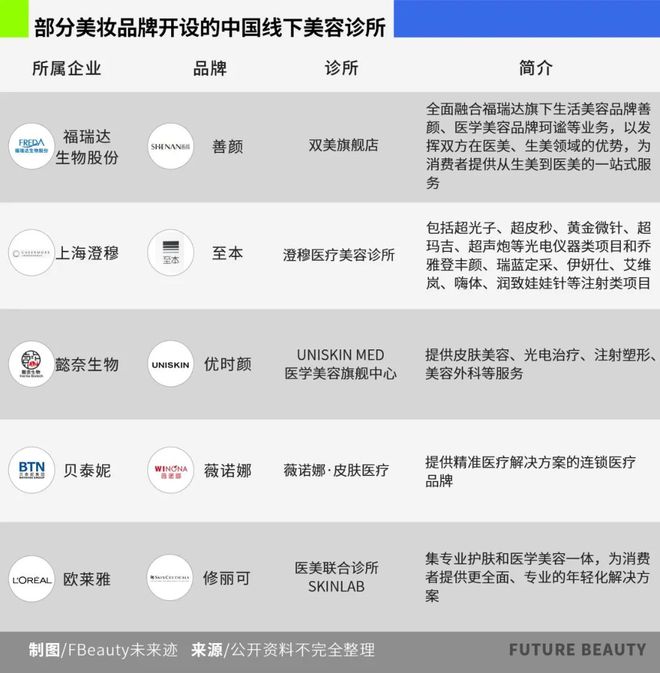 九游娱乐：深度美妆如何攻克医美渠道“高墙”？(图5)