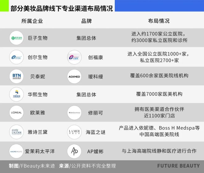 九游娱乐：深度美妆如何攻克医美渠道“高墙”？(图2)