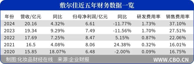 九游娱乐平台：中国美妆又迎20亿级上市企业！(图3)