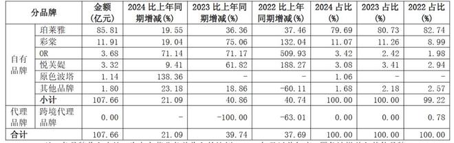 九游娱乐网站：【美妆】破百亿！珀莱雅2024年报发布多品牌矩阵齐发力(图3)