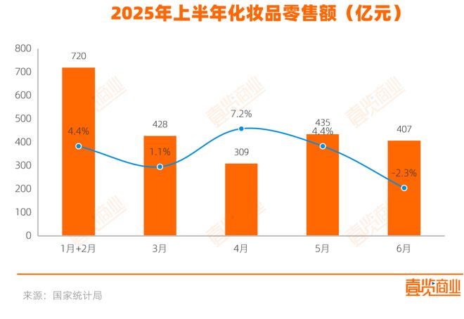 九游娱乐：化妆品零售额首跌上半年的618也救不了？(图1)