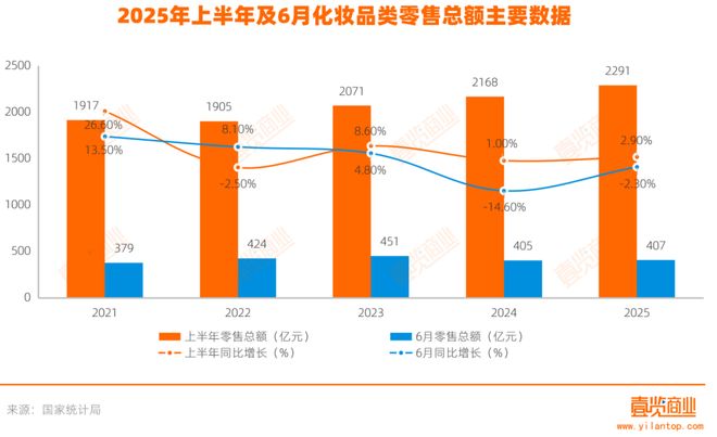 九游娱乐：化妆品零售额首跌上半年的618也救不了？(图3)