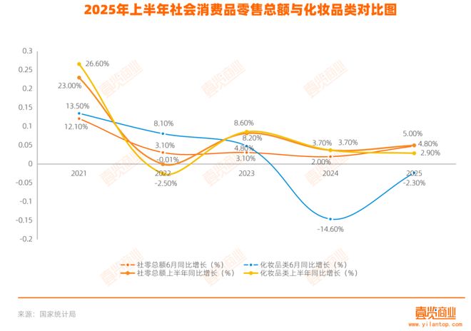 九游娱乐：化妆品零售额首跌上半年的618也救不了？(图2)