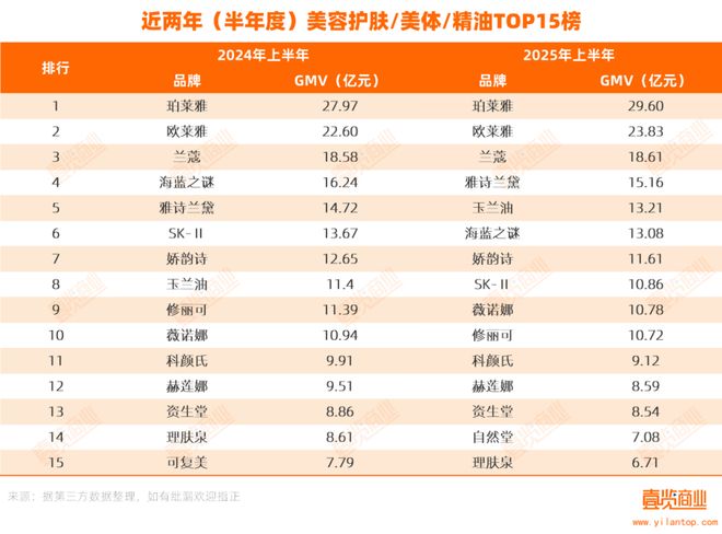 九游娱乐：化妆品零售额首跌上半年的618也救不了？(图4)