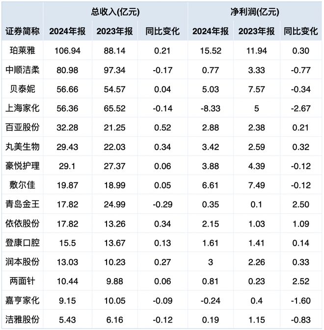 九游娱乐：财报面面观｜旧胄溃退新贵登场：美妆行业内卷重构(图1)