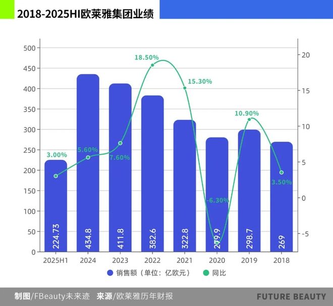 九游娱乐：谁说中国美妆市场不香了？欧莱雅第一个反对(图1)