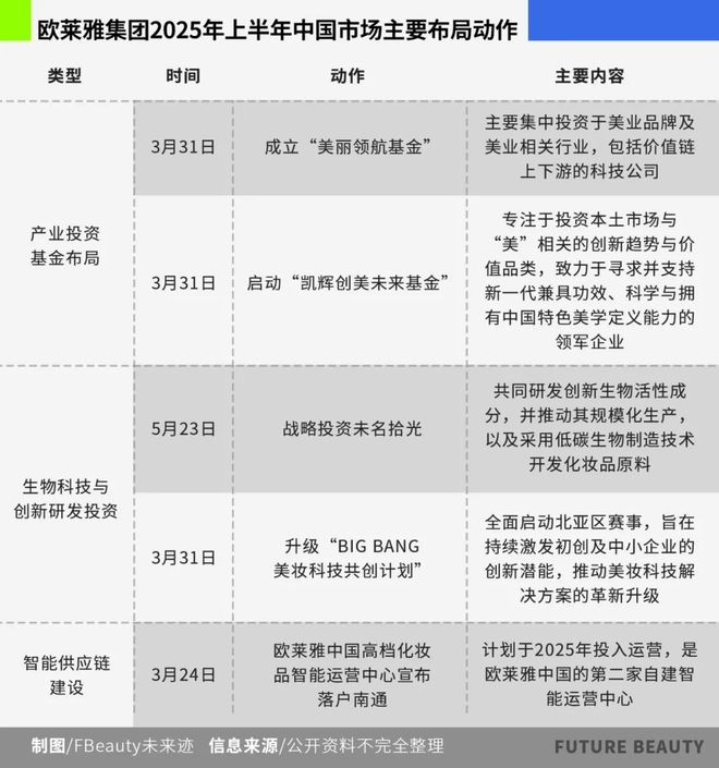 九游娱乐：谁说中国美妆市场不香了？欧莱雅第一个反对(图7)
