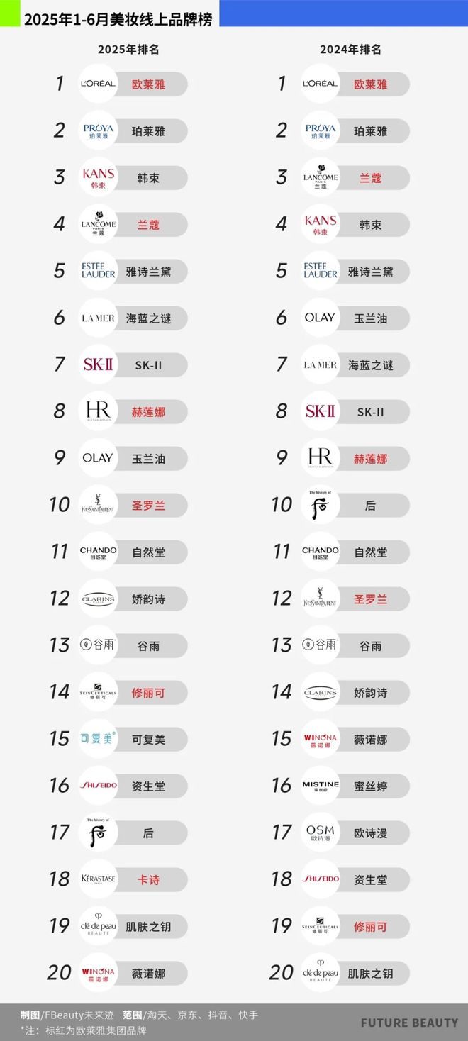 九游娱乐：谁说中国美妆市场不香了？欧莱雅第一个反对(图4)