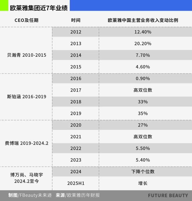 九游娱乐：谁说中国美妆市场不香了？欧莱雅第一个反对(图3)