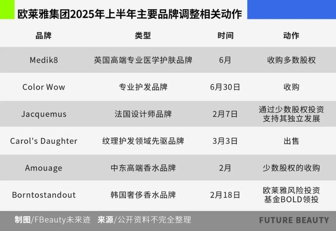 九游娱乐：谁说中国美妆市场不香了？欧莱雅第一个反对(图12)