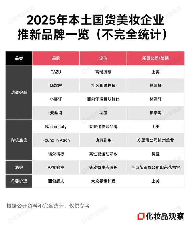 九游娱乐网站：珀莱雅上美身后50亿级国货美妆“绞杀战”(图2)