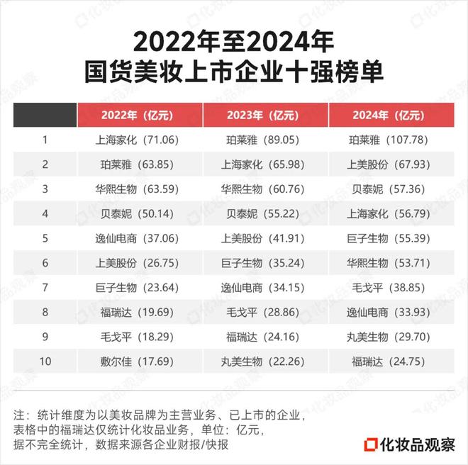 九游娱乐网站：珀莱雅上美身后50亿级国货美妆“绞杀战”(图3)