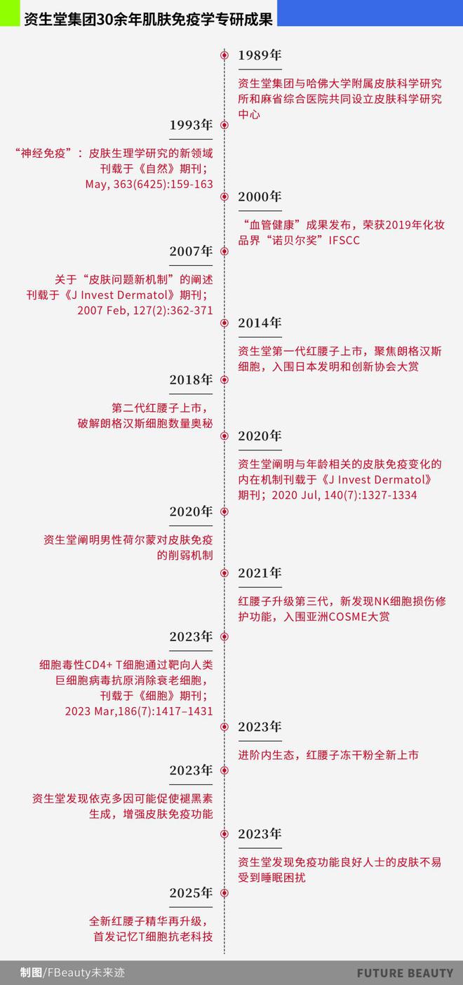 九游娱乐平台：全新「红腰子」上市抗老赛道迎来“肌肤免疫学”的降维打击(图9)