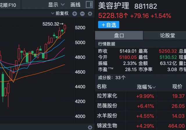 九游娱乐网站：美容护理持续活跃背后“颜值经济”万亿市场向全产业链转型(图1)
