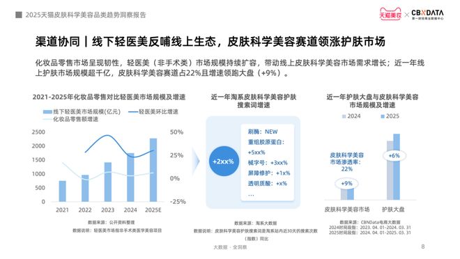 九游娱乐网站：从成分功效到起效原理护肤迈入皮肤科学美容时代CBNData报告(图5)