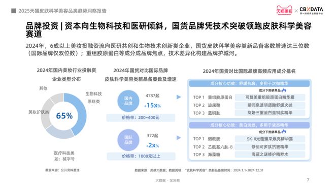 九游娱乐网站：从成分功效到起效原理护肤迈入皮肤科学美容时代CBNData报告(图4)