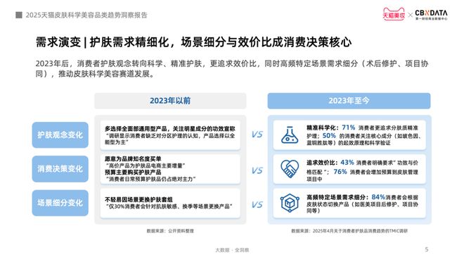 九游娱乐网站：从成分功效到起效原理护肤迈入皮肤科学美容时代CBNData报告(图2)