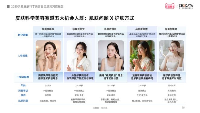 九游娱乐网站：从成分功效到起效原理护肤迈入皮肤科学美容时代CBNData报告(图15)