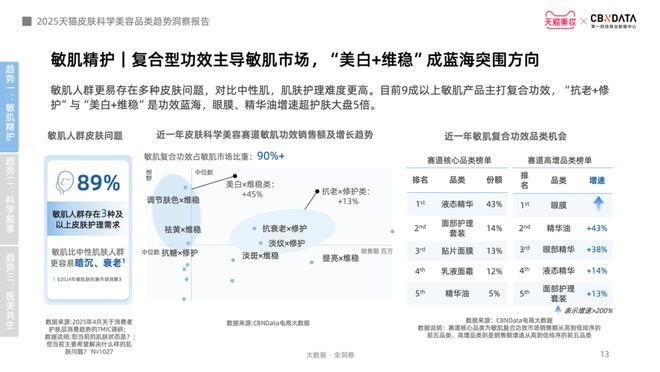 九游娱乐网站：从成分功效到起效原理护肤迈入皮肤科学美容时代CBNData报告(图8)