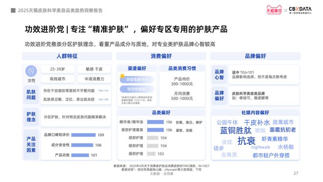 九游娱乐网站：从成分功效到起效原理护肤迈入皮肤科学美容时代CBNData报告(图17)