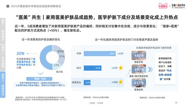 九游娱乐网站：从成分功效到起效原理护肤迈入皮肤科学美容时代CBNData报告(图12)