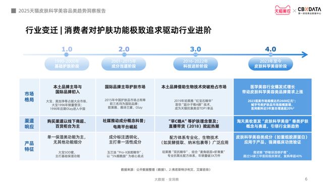 九游娱乐网站：从成分功效到起效原理护肤迈入皮肤科学美容时代CBNData报告(图3)