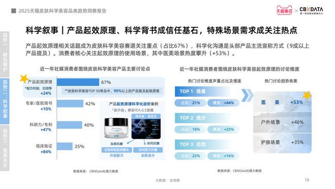 九游娱乐网站：从成分功效到起效原理护肤迈入皮肤科学美容时代CBNData报告(图10)
