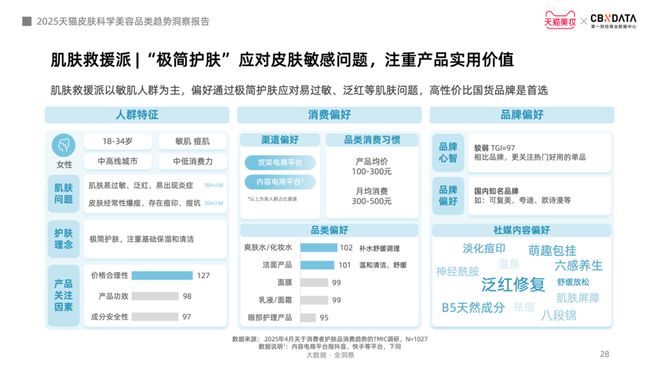 九游娱乐网站：从成分功效到起效原理护肤迈入皮肤科学美容时代CBNData报告(图18)