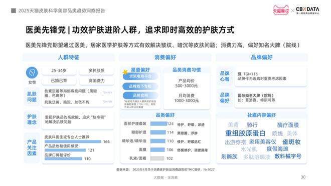 九游娱乐网站：从成分功效到起效原理护肤迈入皮肤科学美容时代CBNData报告(图20)