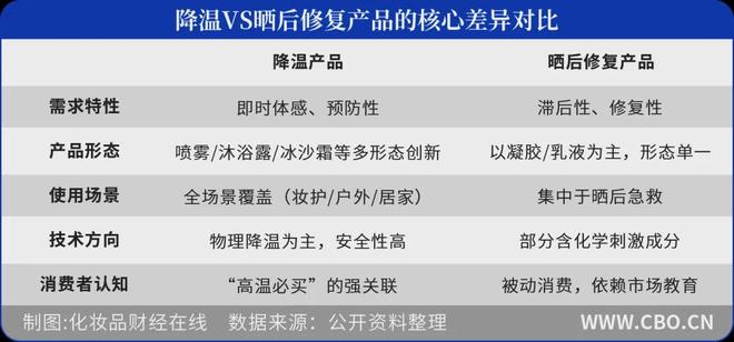九游娱乐：“凉感”化妆品爆了！(图1)