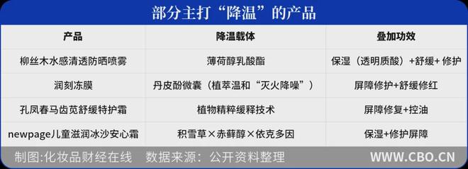 九游娱乐：“凉感”化妆品爆了！(图7)